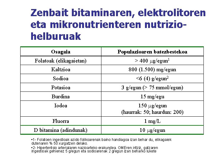 Zenbait bitaminaren, elektrolitoren eta mikronutrienteren nutriziohelburuak Osagaia Populazioaren batezbestekoa Folatoak (elikagaietan) > 400 g/egun