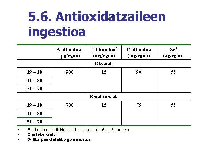5. 6. Antioxidatzaileen ingestioa A bitamina 1 ( g/egun) E bitamina 2 (mg/egun) C