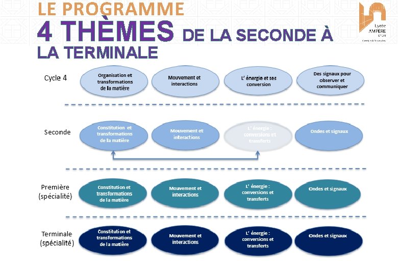 LE PROGRAMME 4 THÈMES DE LA SECONDE À LA TERMINALE 