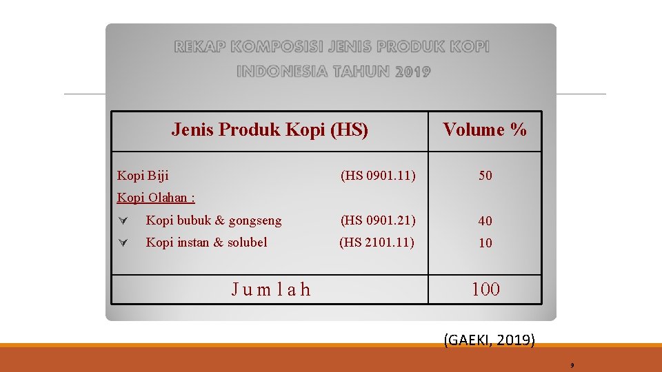 Jenis Produk Kopi (HS) Kopi Biji Volume % (HS 0901. 11) 50 Kopi Olahan