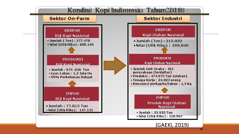 Kondisi Kopi Indonesia Tahun 2018 Sektor On-Farm Sektor Industri EKSPOR Biji Kopi Nasional Kopi