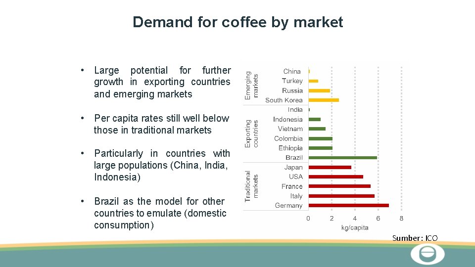 Demand for coffee by market • Large potential for further growth in exporting countries