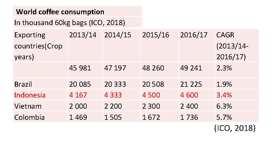 World coffee consumption In thousand 60 kg bags (ICO, 2018) Exporting 2013/14 2014/15 countries(Crop