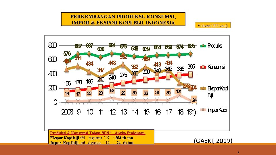 PERKEMBANGAN PRODUKSI, KONSUMSI, IMPOR & EKSPOR KOPI BIJI INDONESIA 800 600 400 200 Volume