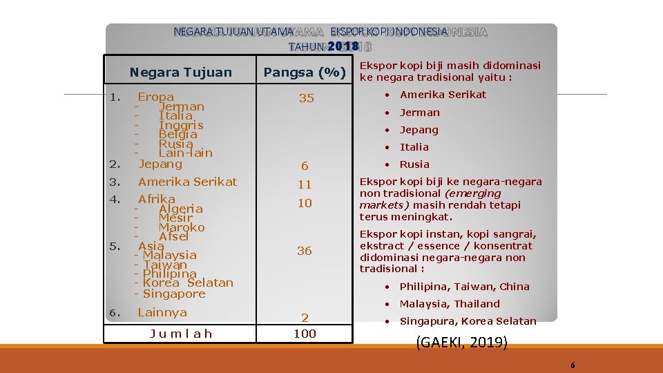 NEGARA TUJUAN UTAMA EKSPOR KOPI INDONESIA TAHUN 2018 Negara Tujuan 1. 2. 3. 4.