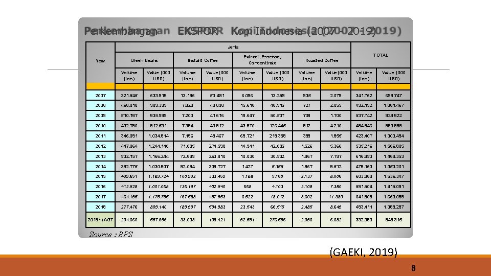 Perkembangan EKSPOR Kopi Indonesia (2007 - 2019) Jenis Year Green Beans Instant Coffee Extract,