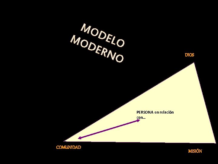 MO D MO ELO DER NO DIOS PERSONA en relación con… COMUNIDAD MISIÓN 