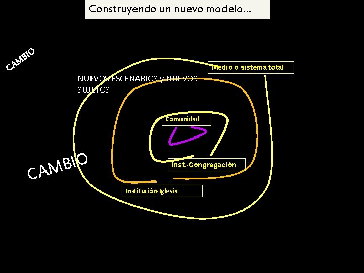 Construyendo un nuevo modelo… CAMBIO CA IO B M Medio o sistema total NUEVOS