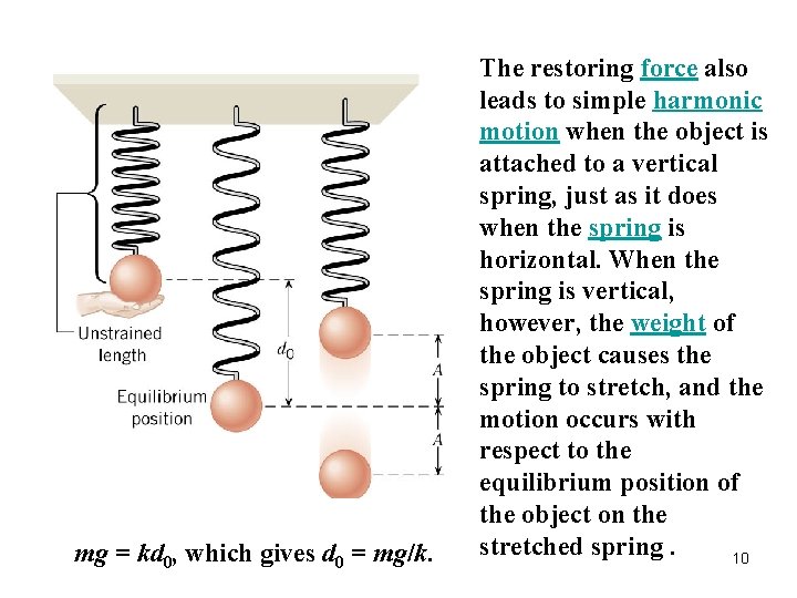 mg = kd 0, which gives d 0 = mg/k. The restoring force also