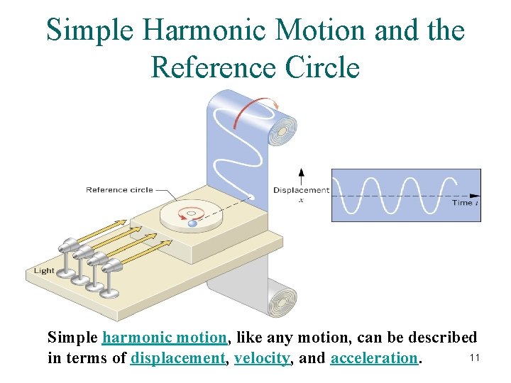 Simple Harmonic Motion and the Reference Circle Simple harmonic motion, like any motion, can