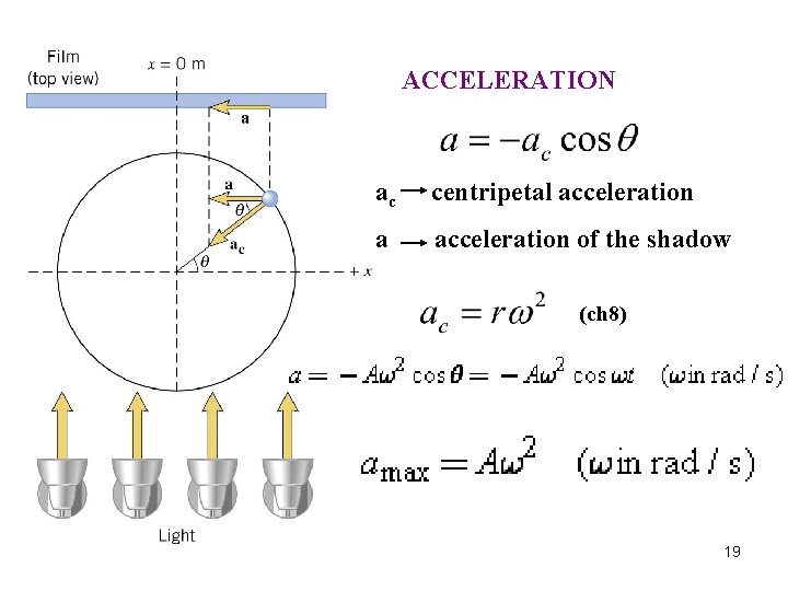 ACCELERATION ac centripetal acceleration a acceleration of the shadow (ch 8) 19 