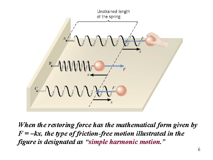 When the restoring force has the mathematical form given by F = –kx, the
