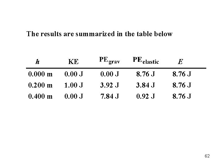 The results are summarized in the table below h 0. 000 m 0. 200