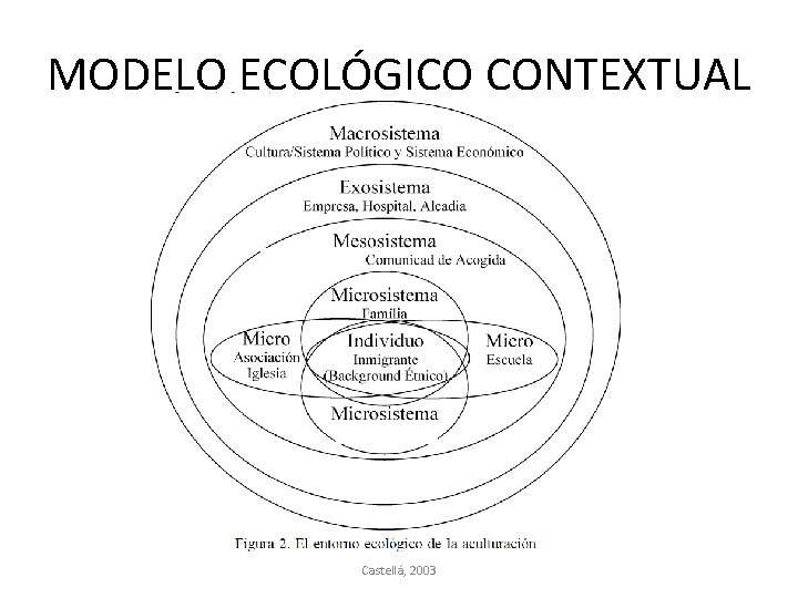 MODELO ECOLÓGICO CONTEXTUAL Castellá, 2003 