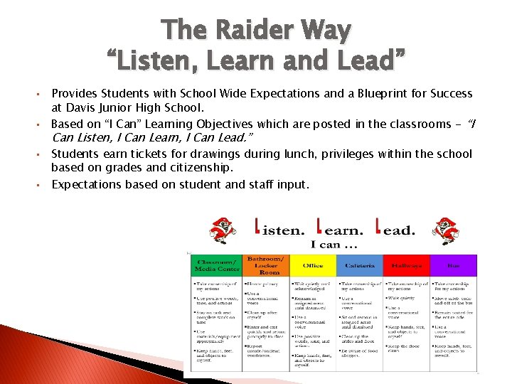 The Raider Way “Listen, Learn and Lead” • • Provides Students with School Wide