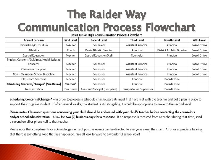 The Raider Way Communication Process Flowchart 