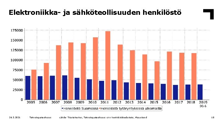 Elektroniikka- ja sähköteollisuuden henkilöstö 30. 6 26. 5. 2021 Teknologiateollisuus Lähde: Tilastokeskus, Teknologiateollisuus ry: