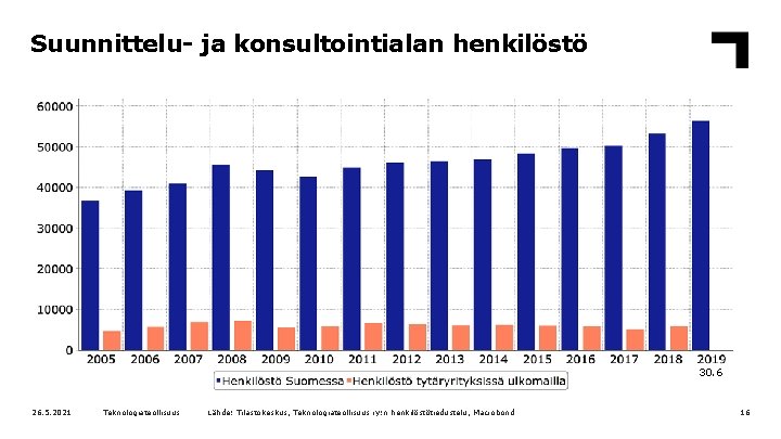 Suunnittelu- ja konsultointialan henkilöstö 30. 6 26. 5. 2021 Teknologiateollisuus Lähde: Tilastokeskus, Teknologiateollisuus ry: