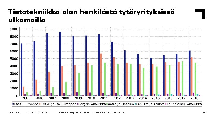 Tietotekniikka-alan henkilöstö tytäryrityksissä ulkomailla 26. 5. 2021 Teknologiateollisuus Lähde: Teknologiateollisuus ry: n henkilöstötiedustelu, Macrobond