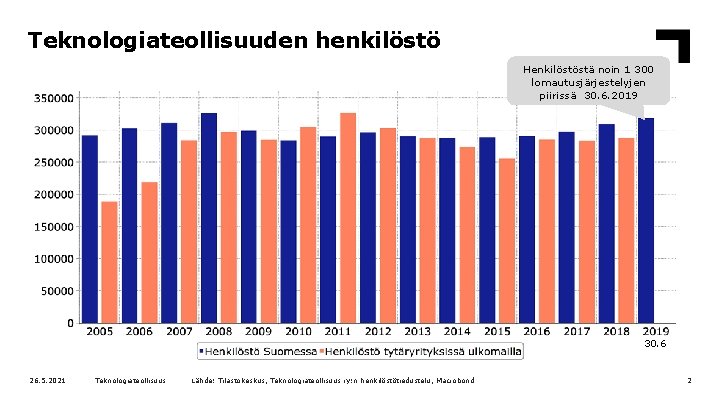 Teknologiateollisuuden henkilöstö Henkilöstöstä noin 1 300 lomautusjärjestelyjen piirissä 30. 6. 2019 30. 6 26.