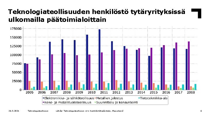 Teknologiateollisuuden henkilöstö tytäryrityksissä ulkomailla päätoimialoittain 26. 5. 2021 Teknologiateollisuus Lähde: Teknologiateollisuus ry: n henkilöstötiedustelu,