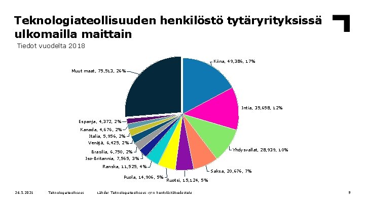 Teknologiateollisuuden henkilöstö tytäryrityksissä ulkomailla maittain Tiedot vuodelta 2018 Kiina, 49, 386, 17% Muut maat,