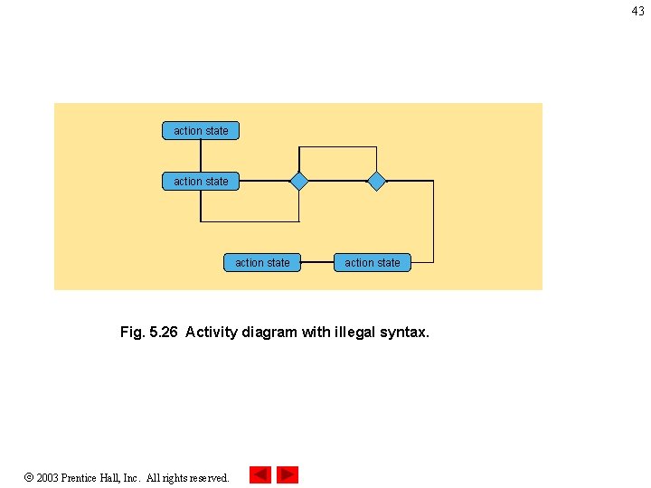 43 action state Fig. 5. 26 Activity diagram with illegal syntax. 2003 Prentice Hall,