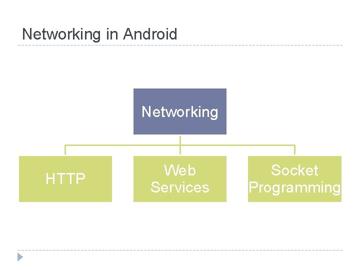 Networking in Android Networking HTTP Web Services Socket Programming 