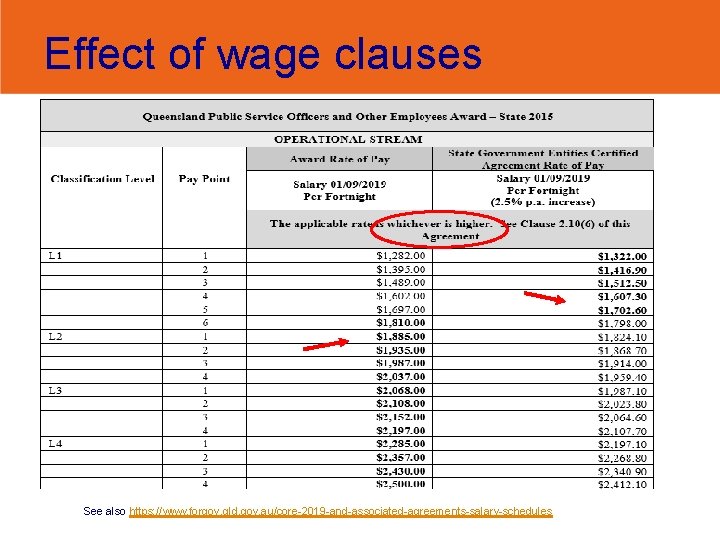 Effect of wage clauses See also https: //www. forgov. qld. gov. au/core-2019 -and-associated-agreements-salary-schedules 