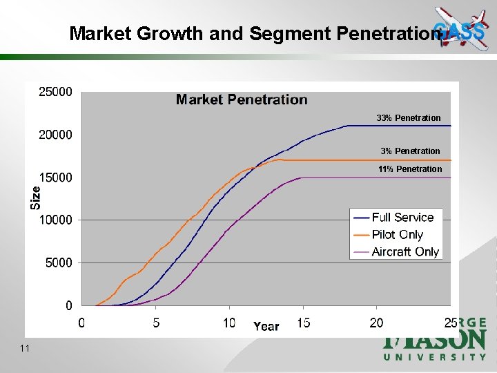Market Growth and Segment Penetration 33% Penetration 11% Penetration 11 