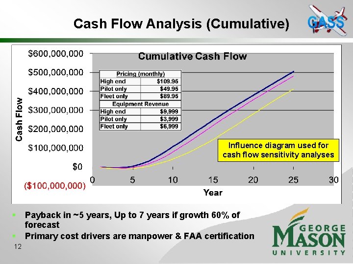 Cash Flow Analysis (Cumulative) Influence diagram used for cash flow sensitivity analyses § §