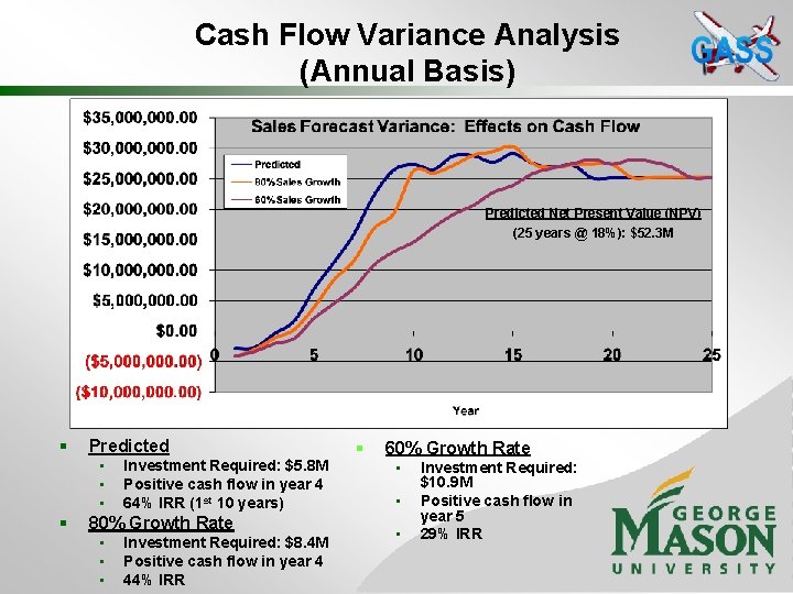 Cash Flow Variance Analysis (Annual Basis) Predicted Net Present Value (NPV) (25 years @
