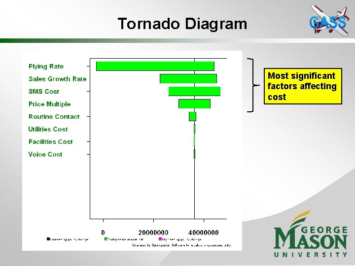 Tornado Diagram Most significant factors affecting cost 