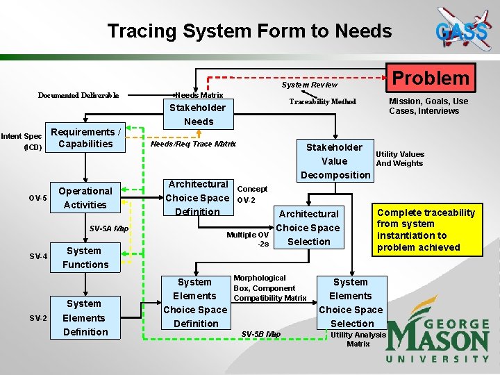 Tracing System Form to Needs Problem System Review Documented Deliverable Intent Spec (ICD) OV-5