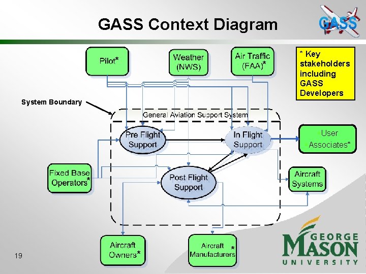 GASS Context Diagram * * * Key stakeholders including GASS Developers System Boundary §User