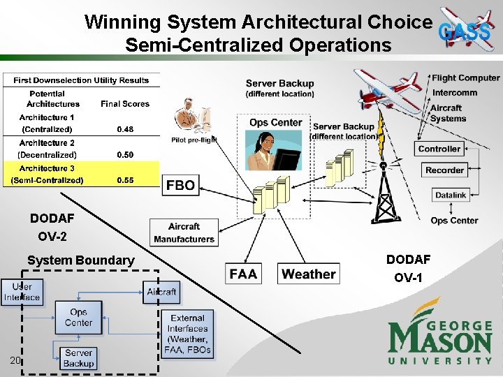 Winning System Architectural Choice Semi-Centralized Operations DODAF OV-2 System Boundary 20 DODAF OV-1 
