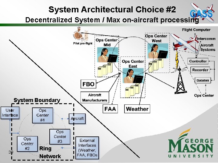 System Architectural Choice #2 Decentralized System / Max on-aircraft processing System Boundary 39 Ring