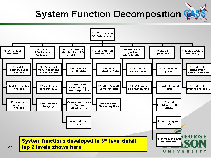 System Function Decomposition §Provide General Aviation Services §Provide Information Assurance §Provide User Interface §Provide