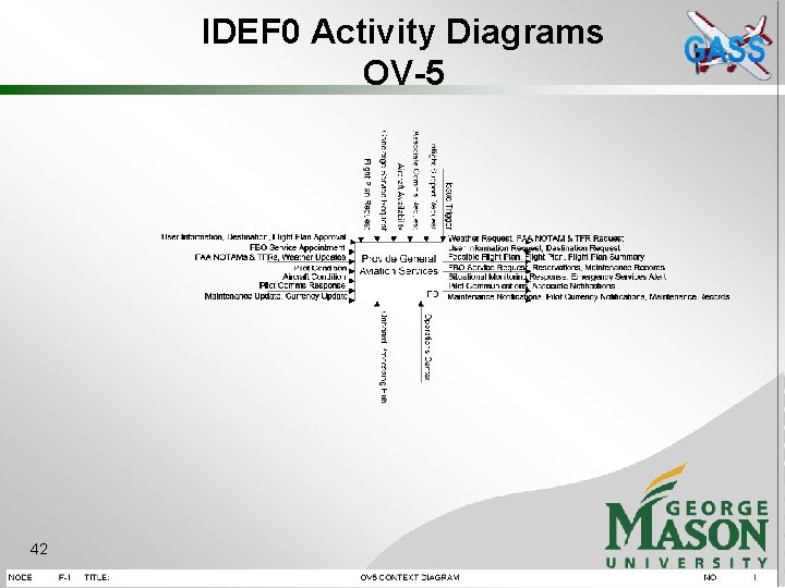 IDEF 0 Activity Diagrams OV-5 42 