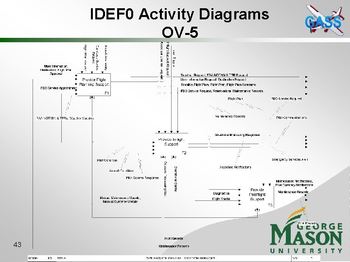 IDEF 0 Activity Diagrams OV-5 43 
