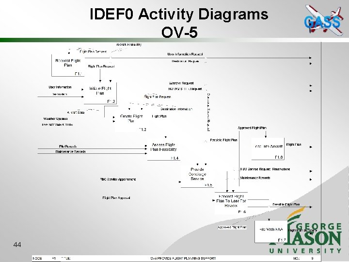 IDEF 0 Activity Diagrams OV-5 44 