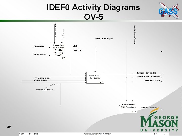 IDEF 0 Activity Diagrams OV-5 45 