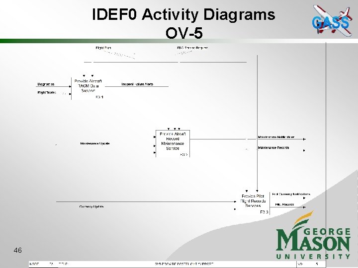 IDEF 0 Activity Diagrams OV-5 46 