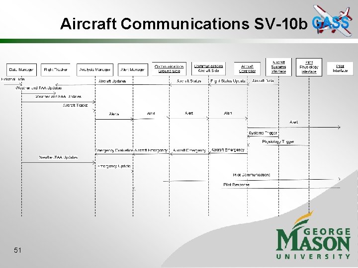 Aircraft Communications SV-10 b 51 