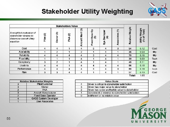 Stakeholder Utility Weighting 55 