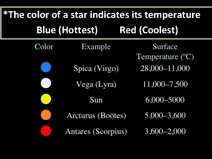 *The color of a star indicates its temperature Blue (Hottest) Red (Coolest) 