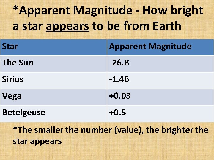 *Apparent Magnitude - How bright a star appears to be from Earth Star Apparent