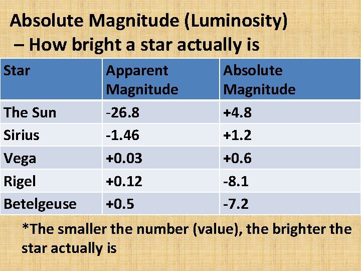 Absolute Magnitude (Luminosity) – How bright a star actually is Star The Sun Sirius