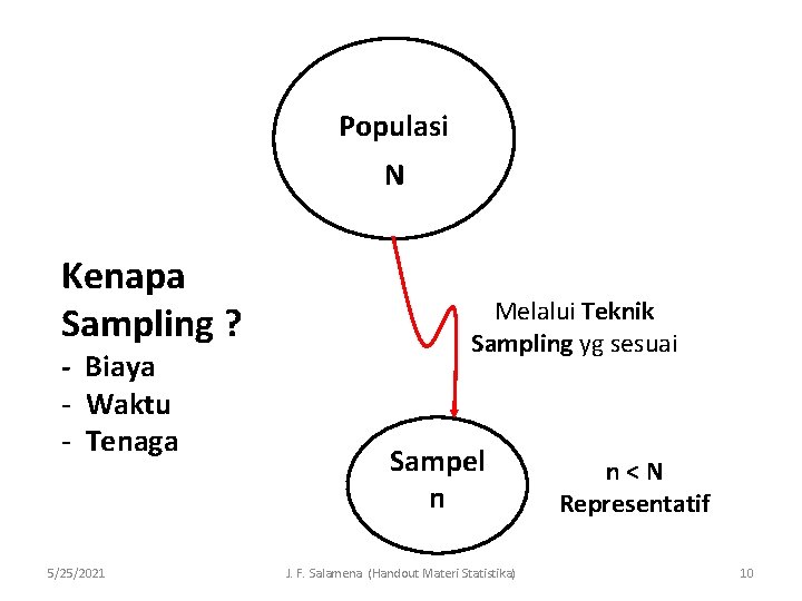 Populasi N Kenapa Sampling ? - Biaya - Waktu - Tenaga 5/25/2021 Melalui Teknik