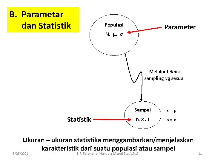 B. Parametar dan Statistik Populasi Parameter N, µ, σ Melalui teknik sampling yg sesuai